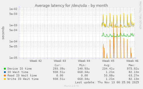 Average latency for /dev/sda
