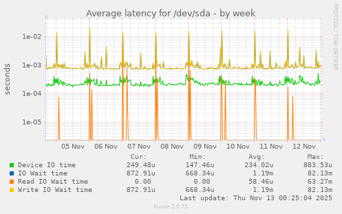 Average latency for /dev/sda