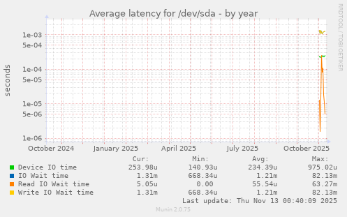 Average latency for /dev/sda