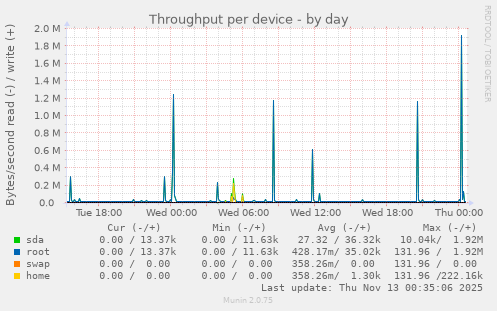 Throughput per device