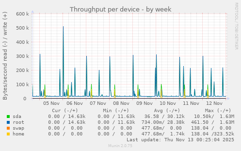 Throughput per device