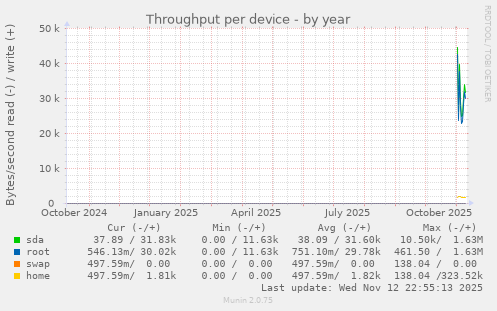 Throughput per device
