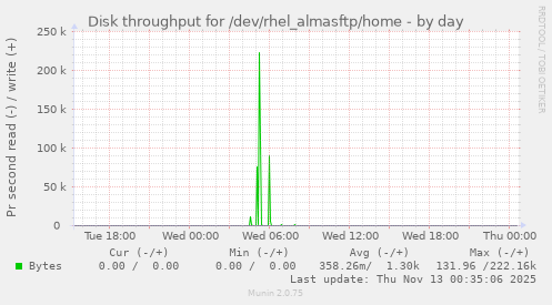 Disk throughput for /dev/rhel_almasftp/home
