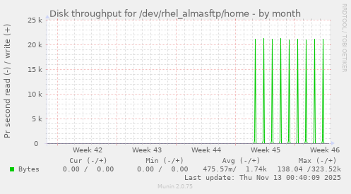 Disk throughput for /dev/rhel_almasftp/home