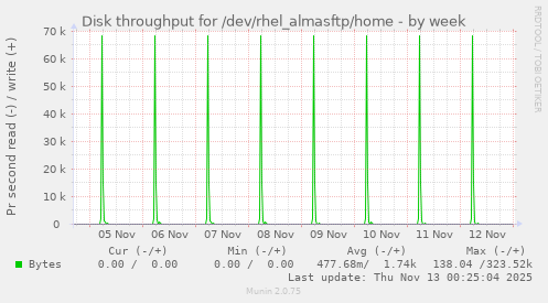 Disk throughput for /dev/rhel_almasftp/home