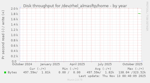 Disk throughput for /dev/rhel_almasftp/home