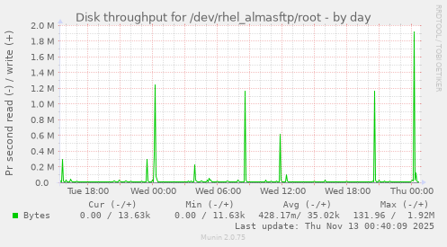 Disk throughput for /dev/rhel_almasftp/root