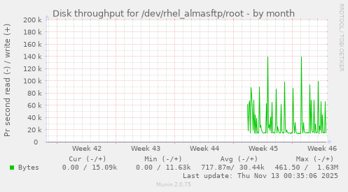 Disk throughput for /dev/rhel_almasftp/root