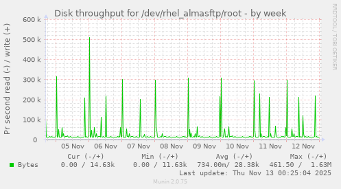 Disk throughput for /dev/rhel_almasftp/root