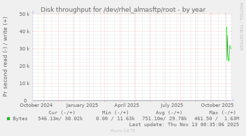 Disk throughput for /dev/rhel_almasftp/root