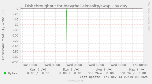 Disk throughput for /dev/rhel_almasftp/swap