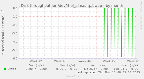 Disk throughput for /dev/rhel_almasftp/swap