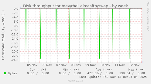 Disk throughput for /dev/rhel_almasftp/swap