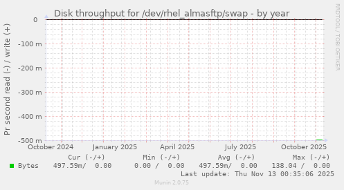 Disk throughput for /dev/rhel_almasftp/swap