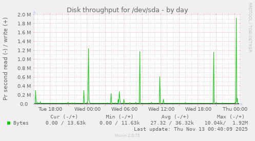 Disk throughput for /dev/sda