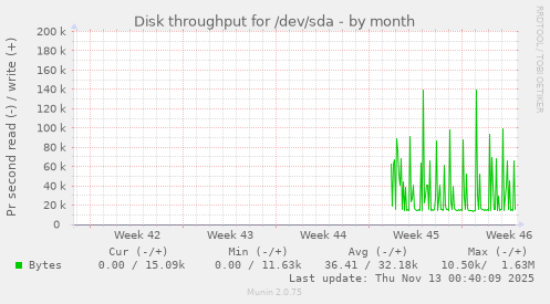 Disk throughput for /dev/sda