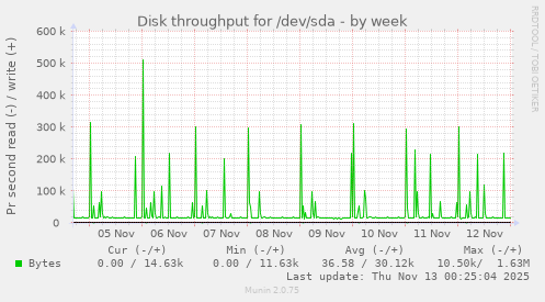 Disk throughput for /dev/sda