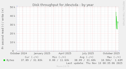 Disk throughput for /dev/sda