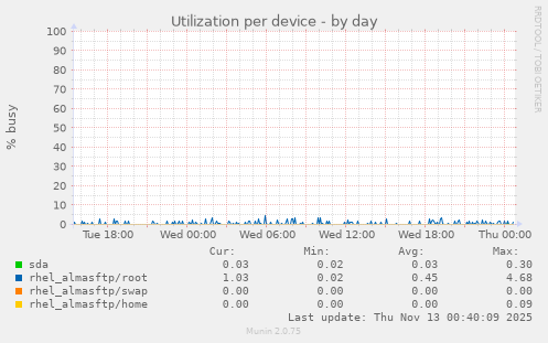 Utilization per device