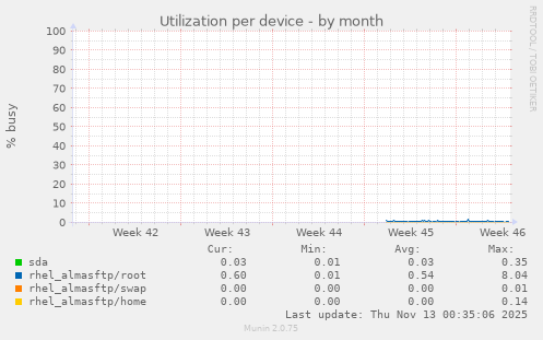 Utilization per device