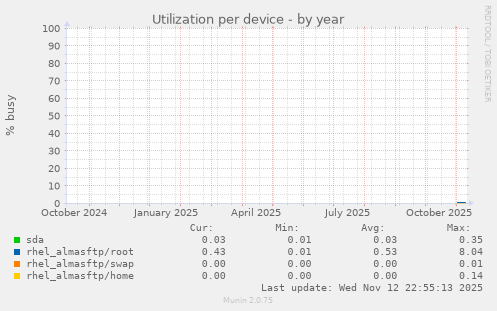 Utilization per device