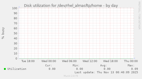 Disk utilization for /dev/rhel_almasftp/home