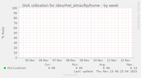 Disk utilization for /dev/rhel_almasftp/home
