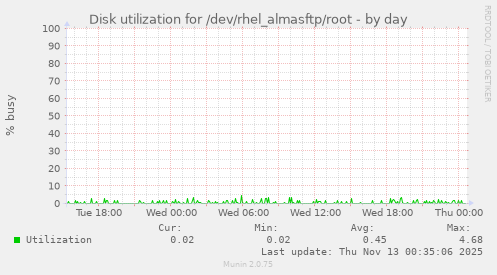 Disk utilization for /dev/rhel_almasftp/root