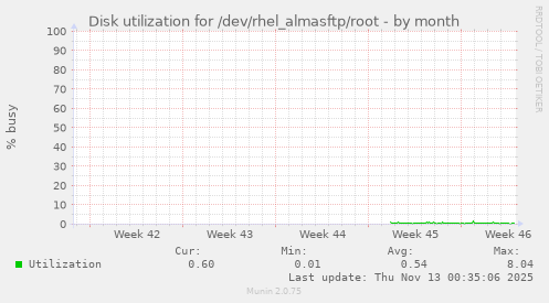 Disk utilization for /dev/rhel_almasftp/root