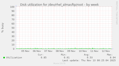 Disk utilization for /dev/rhel_almasftp/root