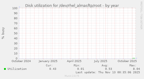Disk utilization for /dev/rhel_almasftp/root