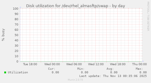 Disk utilization for /dev/rhel_almasftp/swap