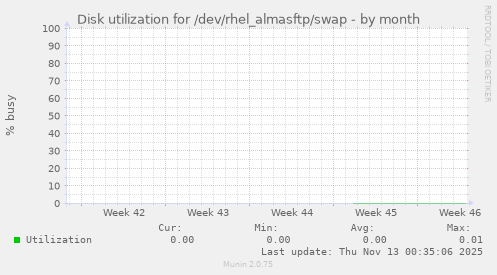 Disk utilization for /dev/rhel_almasftp/swap