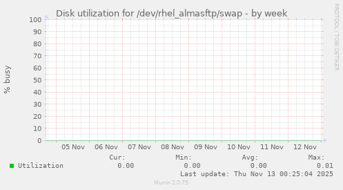 Disk utilization for /dev/rhel_almasftp/swap