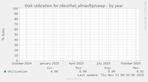 Disk utilization for /dev/rhel_almasftp/swap