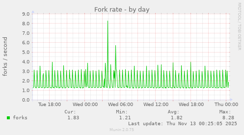 Fork rate