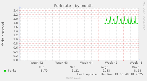 Fork rate