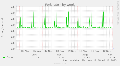 Fork rate