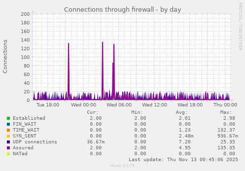 Connections through firewall