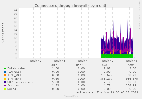 Connections through firewall
