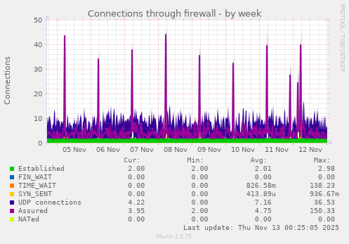 Connections through firewall