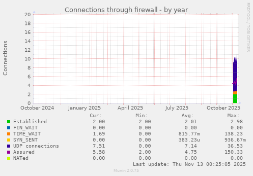 Connections through firewall