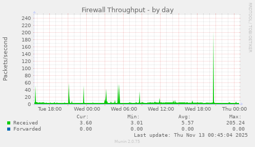 Firewall Throughput