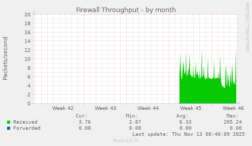 Firewall Throughput