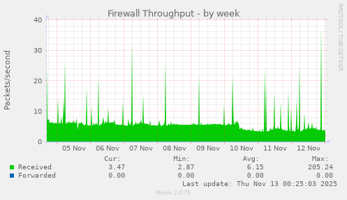 Firewall Throughput