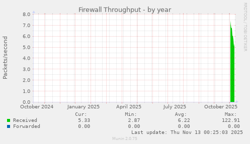 Firewall Throughput