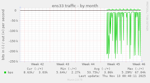 ens33 traffic