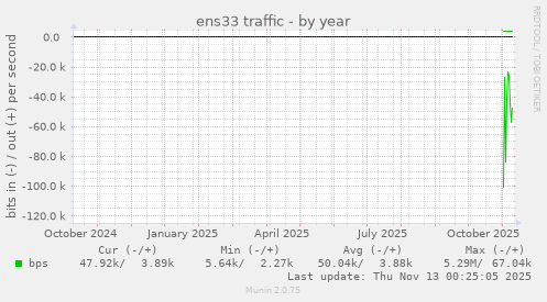 ens33 traffic