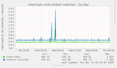 Interrupts and context switches
