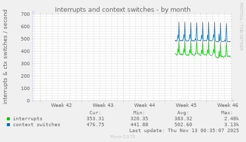 Interrupts and context switches